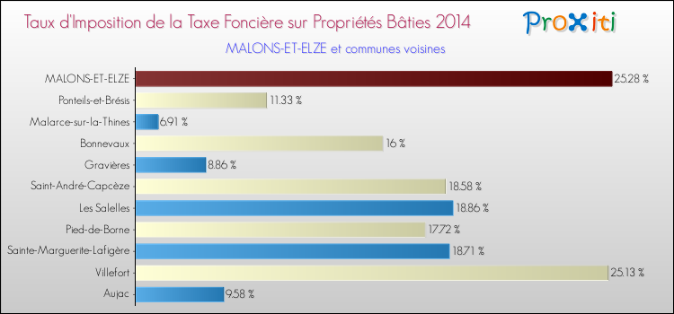 Taux d'imposition de la taxe foncière sur le bati 2014 pour MALONS-ET-ELZE et les communes proches Comparaison des taux d'imposition de la taxe foncière sur le bati 2014 pour MALONS-ET-ELZE et les communes voisines