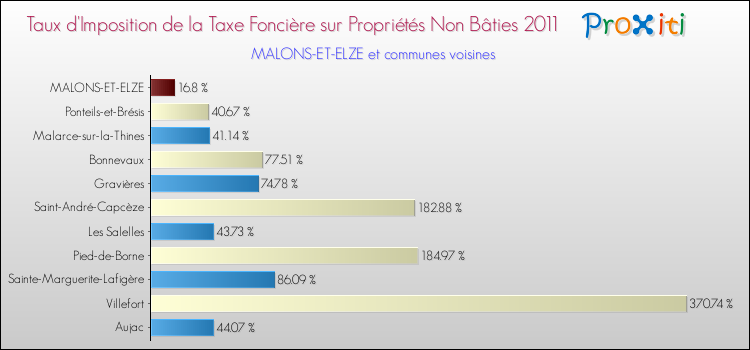 Taux d'imposition de la taxe foncière sur les immeubles et terrains non batis 2011 pour MALONS-ET-ELZE et les communes proches Comparaison des taux d'imposition de la taxe foncière sur les immeubles et terrains non batis 2011 pour MALONS-ET-ELZE et les communes voisines