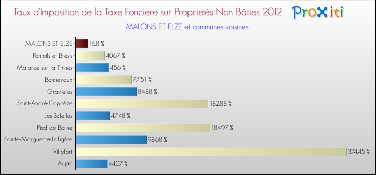 Taux d'imposition de la taxe foncière sur les immeubles et terrains non batis 2012 pour MALONS-ET-ELZE et les communes proches Comparaison des taux d'imposition de la taxe foncière sur les immeubles et terrains non batis 2012 pour MALONS-ET-ELZE et les communes voisines