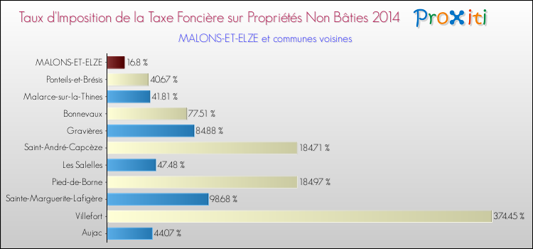 Taux d'imposition de la taxe foncière sur les immeubles et terrains non batis 2014 pour MALONS-ET-ELZE et les communes proches Comparaison des taux d'imposition de la taxe foncière sur les immeubles et terrains non batis 2014 pour MALONS-ET-ELZE et les communes voisines