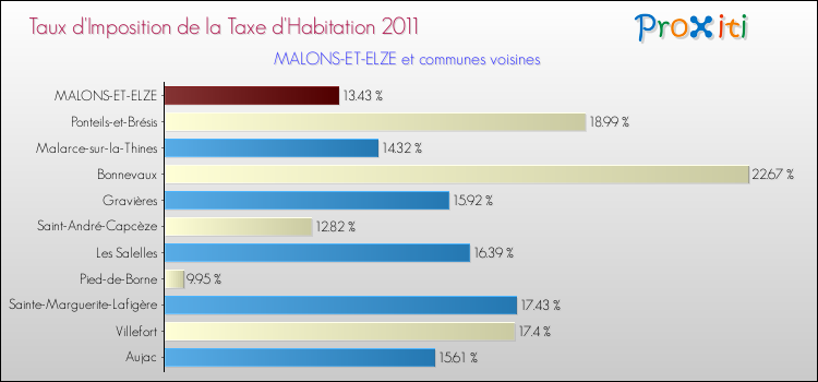 Taux d'imposition de la taxe d'habitation 2011 pour MALONS-ET-ELZE et les communes proches Comparaison des taux d'imposition de la taxe d'habitation 2011 pour MALONS-ET-ELZE et les communes voisines