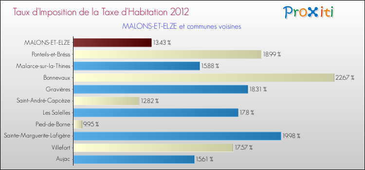 Taux d'imposition de la taxe d'habitation 2012 pour MALONS-ET-ELZE et les communes proches Comparaison des taux d'imposition de la taxe d'habitation 2012 pour MALONS-ET-ELZE et les communes voisines
