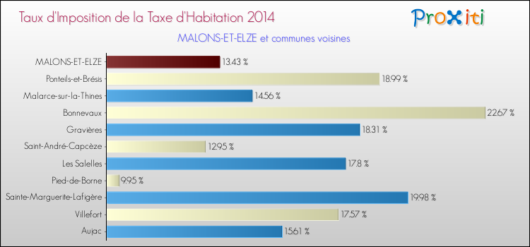 Taux d'imposition de la taxe d'habitation 2014 pour MALONS-ET-ELZE et les communes proches Comparaison des taux d'imposition de la taxe d'habitation 2014 pour MALONS-ET-ELZE et les communes voisines