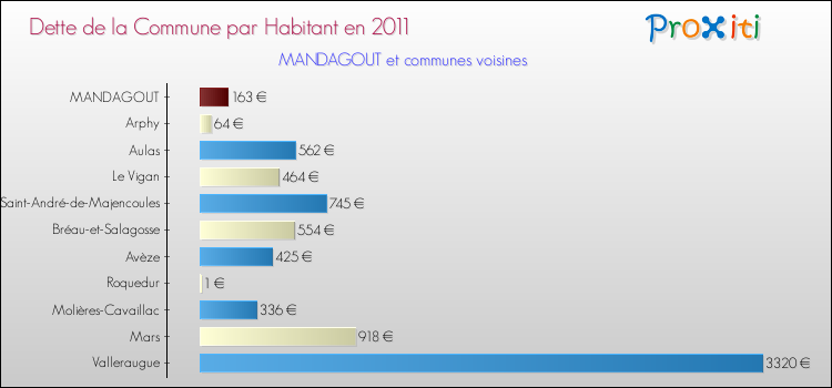 Dette par habitant de la commune en 2011 pour MANDAGOUT et les communes proches Comparaison de la dette par habitant de la commune en 2011 pour MANDAGOUT et les communes voisines