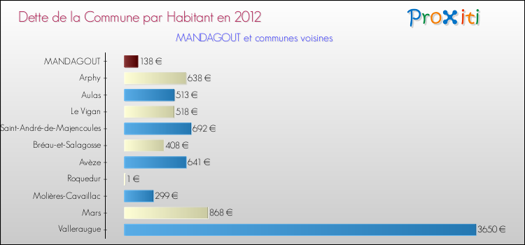 Dette par habitant de la commune en 2012 pour MANDAGOUT et les communes proches Comparaison de la dette par habitant de la commune en 2012 pour MANDAGOUT et les communes voisines