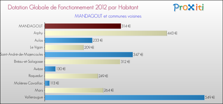Montant des dotations globales de fonctionnement DGF par Habitant pour MANDAGOUT et les communes proches Comparaison des des dotations globales de fonctionnement DGF par habitant pour MANDAGOUT et les communes voisines