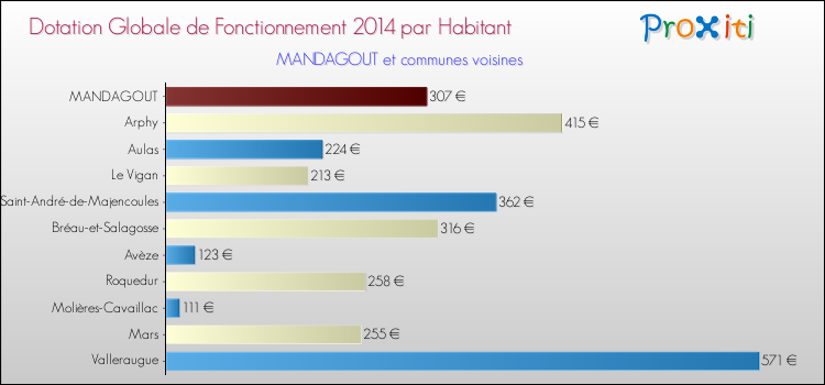 Montant des dotations globales de fonctionnement DGF par Habitant pour MANDAGOUT et les communes proches en 2014. Comparaison des des dotations globales de fonctionnement DGF par habitant pour MANDAGOUT et les communes voisines en 2014.
