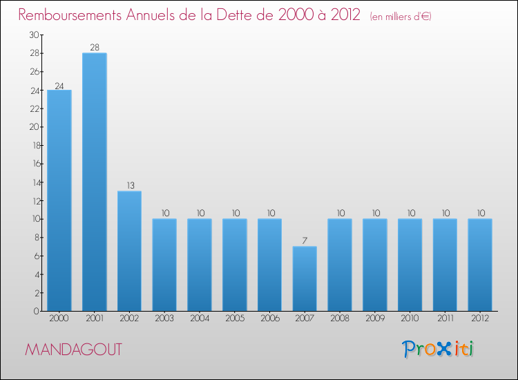 Evolution de l'annuité de la dette pour la commune de MANDAGOUT de 2000 à 2012 Annuités de la dette pour MANDAGOUT de 2000 à 2012