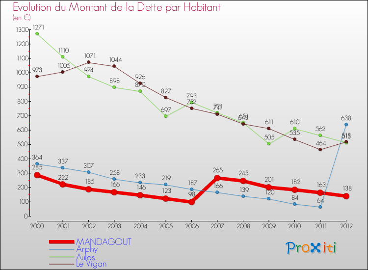 Evolution de la dette par habitant pour la commune de MANDAGOUT et les communes proches de 2000 à 2012 Comparaison de la dette par habitant pour MANDAGOUT et les communes voisines de 2000 à 2012
