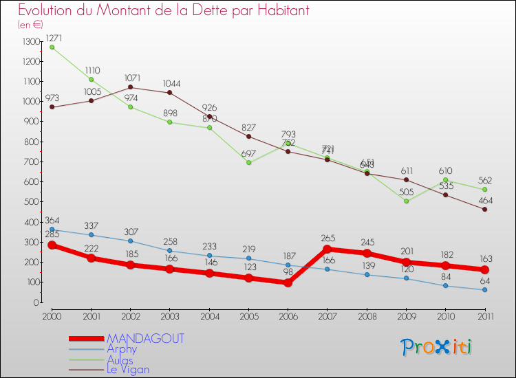 Evolution de la dette par habitant pour la commune de MANDAGOUT et les communes proches Comparaison de la dette par habitant pour MANDAGOUT et les communes voisines