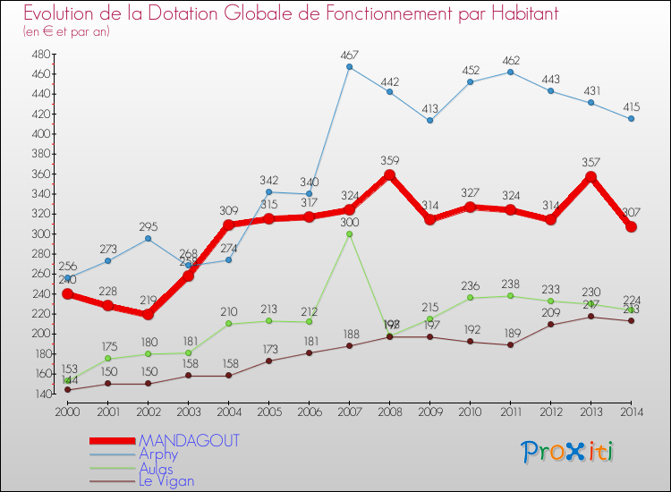 Evolution et montant de la dotation globale de fonctionnement par Habitant pour MANDAGOUT et les communes proches de 2000 à 2014. Comparaison des dotations globales de fonctionnement par habitant pour MANDAGOUT et les communes voisines de 2000 à 2014.