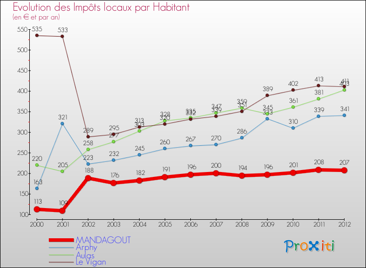 Evolution et montant des impôts locaux par Habitant pour MANDAGOUT et les communes proches Comparaison des impôts locaux par habitant pour MANDAGOUT et les communes voisines