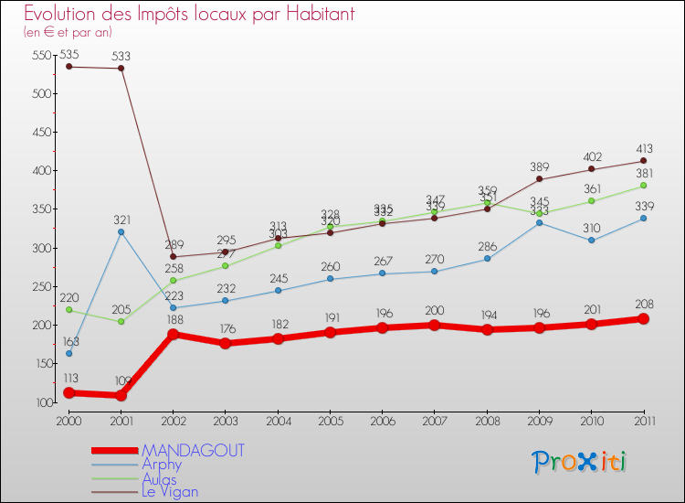 Evolution et montant des impôts locaux par Habitant pour MANDAGOUT et les communes proches Comparaison des impôts locaux par habitant pour MANDAGOUT et les communes voisines
