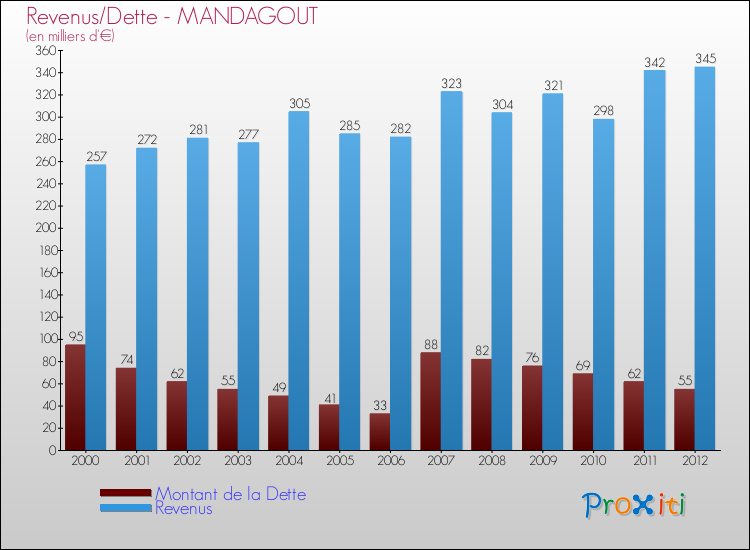 Evolution comparée de la dette et des revenus pour la commune de MANDAGOUT de 2000 à 2012 Comparaison de la dette et des revenus pour MANDAGOUT de 2000 à 2012