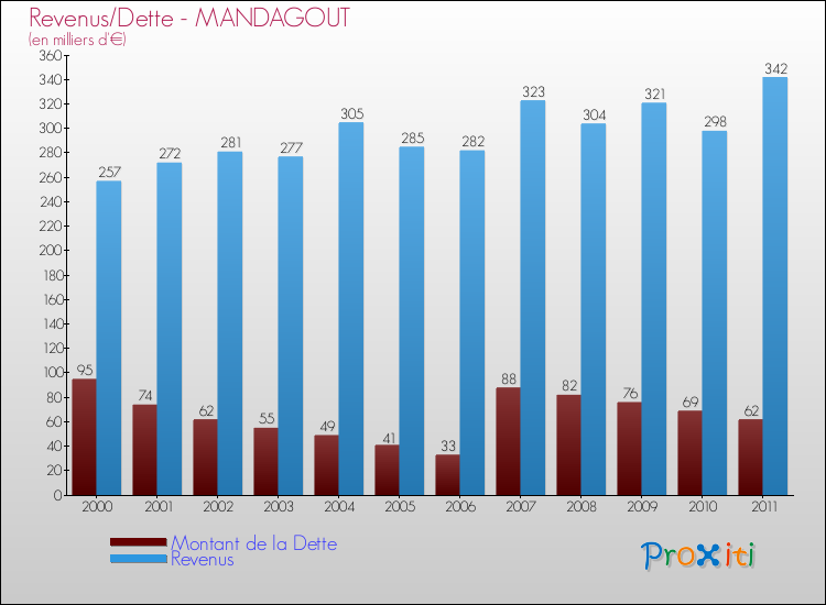 Evolution comparée de la dette et des revenus pour la commune de MANDAGOUT de 2000 à 2011 Comparaison de la dette et des revenus pour MANDAGOUT de 2000 à 2011