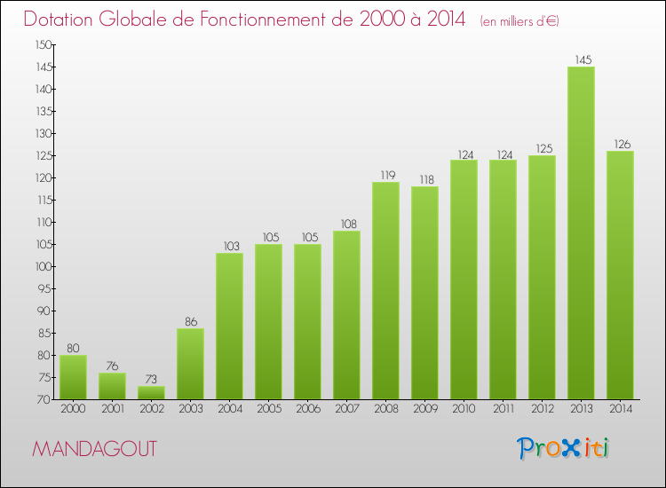 Evolution du montant de la Dotation Globale de Fonctionnement pour la commune de MANDAGOUT de 2000 à 2014 Evolution du montant de la Dotation Globale de Fonctionnement pour MANDAGOUT de 2000 à 2014