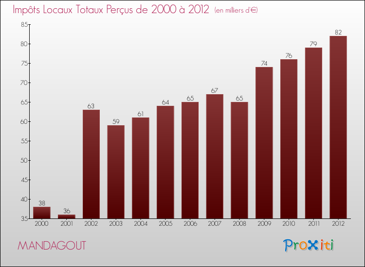 Evolution des Impôts Locaux pour la commune de MANDAGOUT de 2000 à 2012 Evolution des Impôts Locaux pour MANDAGOUT de 2000 à 2012