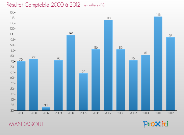 Evolution du résultat comptable pour la commune de MANDAGOUT de 2000 à 2012 Evolution du résultat comptable pour MANDAGOUT de 2000 à 2012