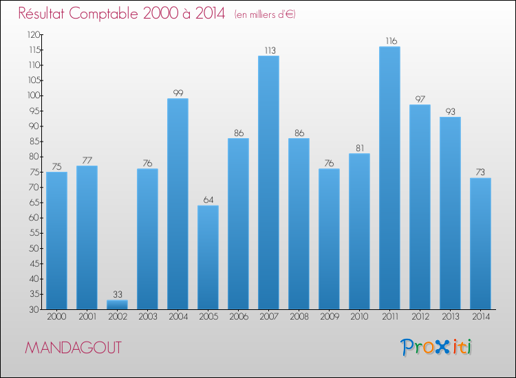 Evolution du résultat comptable pour la commune de MANDAGOUT de 2000 à 2014 Evolution du résultat comptable pour MANDAGOUT de 2000 à 2014