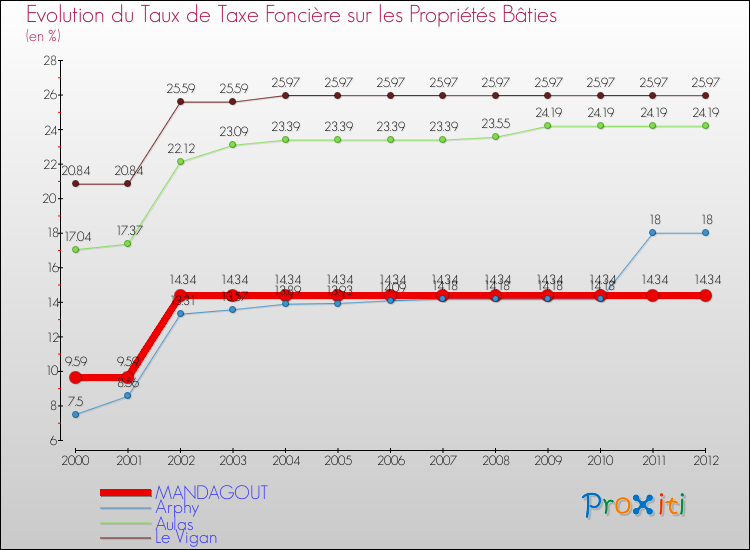 Evolution du taux de la taxe foncière sur le bati pour MANDAGOUT et les communes proches de 2000 à 2012 Comparaison des taux de taxe foncière sur le bati pour MANDAGOUT et les communes voisines de 2000 à 2012