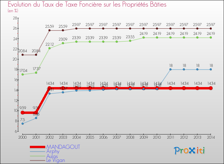 Evolution du taux de la taxe foncière sur le bati pour MANDAGOUT et les communes proches de 2000 à 2014 Comparaison des taux de taxe foncière sur le bati pour MANDAGOUT et les communes voisines de 2000 à 2014