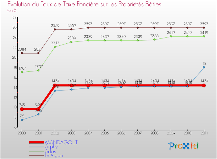 Evolution du taux de la taxe foncière sur le bati pour MANDAGOUT et les communes proches Comparaison des taux de taxe foncière sur le bati pour MANDAGOUT et les communes voisines