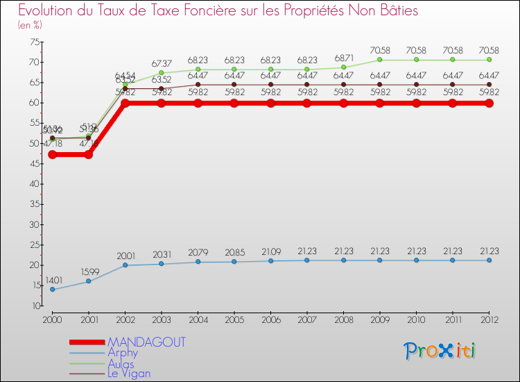 Evolution du taux de la taxe foncière sur les immeubles et terrains non batis pour MANDAGOUT et les communes proches de 2000 à 2012 Comparaison des taux de la taxe foncière sur les immeubles et terrains non batis pour MANDAGOUT et les communes voisines de 2000 à 2012