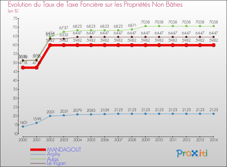 Evolution du taux de la taxe foncière sur les immeubles et terrains non batis pour MANDAGOUT et les communes proches de 2000 à 2014 Comparaison des taux de la taxe foncière sur les immeubles et terrains non batis pour MANDAGOUT et les communes voisines de 2000 à 2014