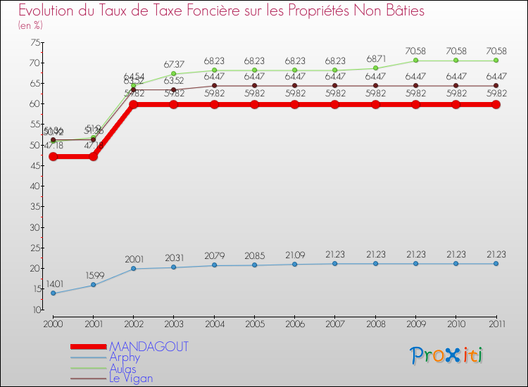 Evolution du taux de la taxe foncière sur les immeubles et terrains non batis pour MANDAGOUT et les communes proches Comparaison des taux de la taxe foncière sur les immeubles et terrains non batis pour MANDAGOUT et les communes voisines