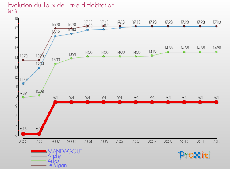 Evolution du taux de la taxe d'habitation pour MANDAGOUT et les communes proches Comparaison des taux de la taxe d'habitation pour MANDAGOUT et les communes voisines