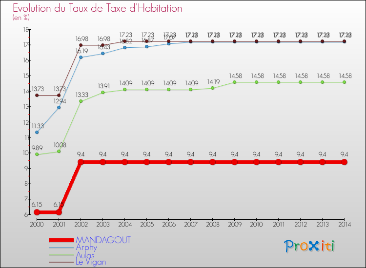 Evolution du taux de la taxe d'habitation pour MANDAGOUT et les communes proches de 2000 à 2014 Comparaison des taux de la taxe d'habitation pour MANDAGOUT et les communes voisines de 2000 à 2014