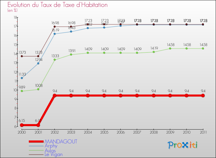 Evolution du taux de la taxe d'habitation pour MANDAGOUT et les communes proches Comparaison des taux de la taxe d'habitation pour MANDAGOUT et les communes voisines