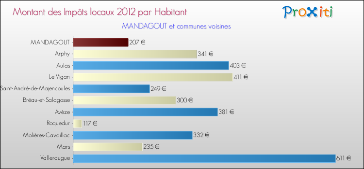 Montant des impôts locaux par Habitant pour MANDAGOUT et les communes proches Comparaison des impôts locaux par habitant pour MANDAGOUT et les communes voisines