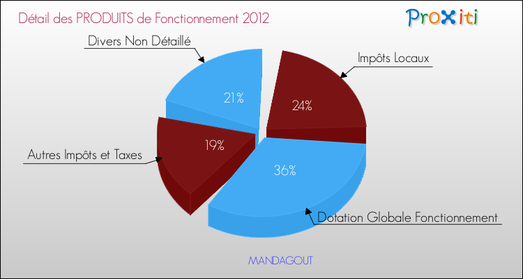 Décomposition du Budget de Fonctionnement 2012 de la commune de MANDAGOUT Budget de Fonctionnement 2012 pour la commune de MANDAGOUT