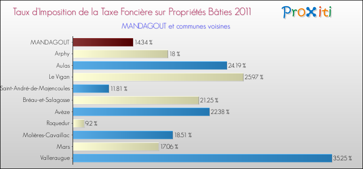 Taux d'imposition de la taxe foncière sur le bati 2011 pour MANDAGOUT et les communes proches Comparaison des taux d'imposition de la taxe foncière sur le bati 2011 pour MANDAGOUT et les communes voisines