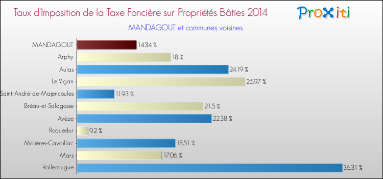 Taux d'imposition de la taxe foncière sur le bati 2014 pour MANDAGOUT et les communes proches Comparaison des taux d'imposition de la taxe foncière sur le bati 2014 pour MANDAGOUT et les communes voisines