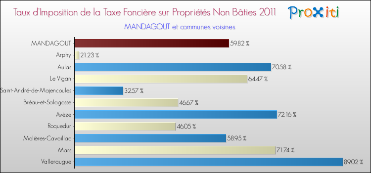 Taux d'imposition de la taxe foncière sur les immeubles et terrains non batis 2011 pour MANDAGOUT et les communes proches Comparaison des taux d'imposition de la taxe foncière sur les immeubles et terrains non batis 2011 pour MANDAGOUT et les communes voisines