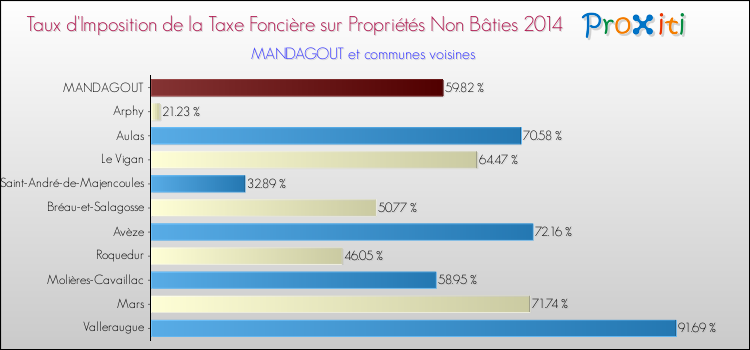 Taux d'imposition de la taxe foncière sur les immeubles et terrains non batis 2014 pour MANDAGOUT et les communes proches Comparaison des taux d'imposition de la taxe foncière sur les immeubles et terrains non batis 2014 pour MANDAGOUT et les communes voisines
