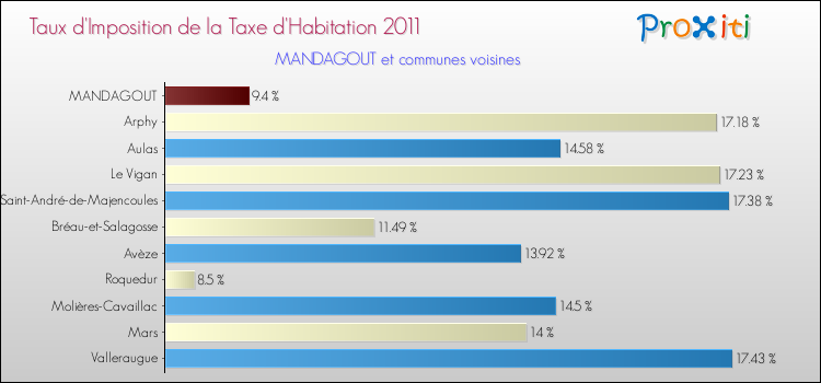 Taux d'imposition de la taxe d'habitation 2011 pour MANDAGOUT et les communes proches Comparaison des taux d'imposition de la taxe d'habitation 2011 pour MANDAGOUT et les communes voisines