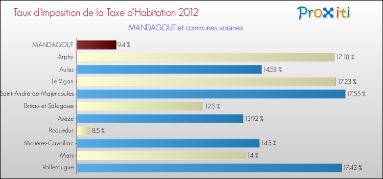 Taux d'imposition de la taxe d'habitation 2012 pour MANDAGOUT et les communes proches Comparaison des taux d'imposition de la taxe d'habitation 2012 pour MANDAGOUT et les communes voisines