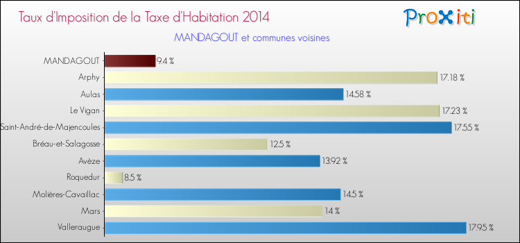 Taux d'imposition de la taxe d'habitation 2014 pour MANDAGOUT et les communes proches Comparaison des taux d'imposition de la taxe d'habitation 2014 pour MANDAGOUT et les communes voisines