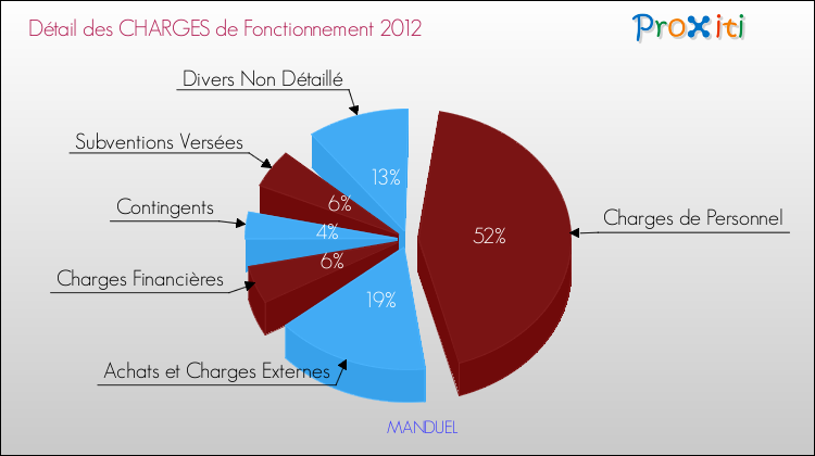 Décomposition des Charges de Fonctionnement 2012 de la commune de MANDUEL Charges de Fonctionnement 2012 pour la commune de MANDUEL