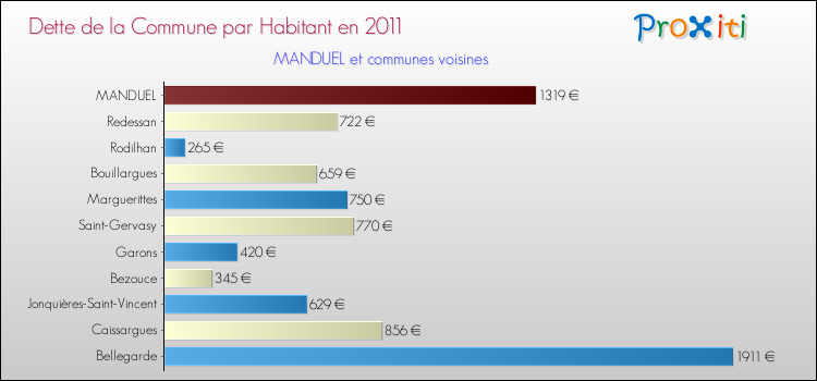 Dette par habitant de la commune en 2011 pour MANDUEL et les communes proches Comparaison de la dette par habitant de la commune en 2011 pour MANDUEL et les communes voisines