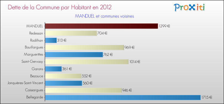 Dette par habitant de la commune en 2012 pour MANDUEL et les communes proches Comparaison de la dette par habitant de la commune en 2012 pour MANDUEL et les communes voisines