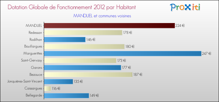 Montant des dotations globales de fonctionnement DGF par Habitant pour MANDUEL et les communes proches Comparaison des des dotations globales de fonctionnement DGF par habitant pour MANDUEL et les communes voisines