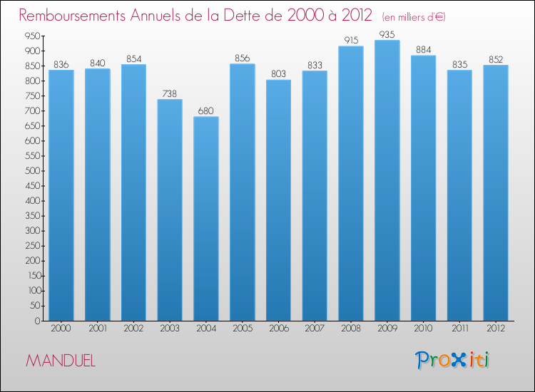 Evolution de l'annuité de la dette pour la commune de MANDUEL de 2000 à 2012 Annuités de la dette pour MANDUEL de 2000 à 2012