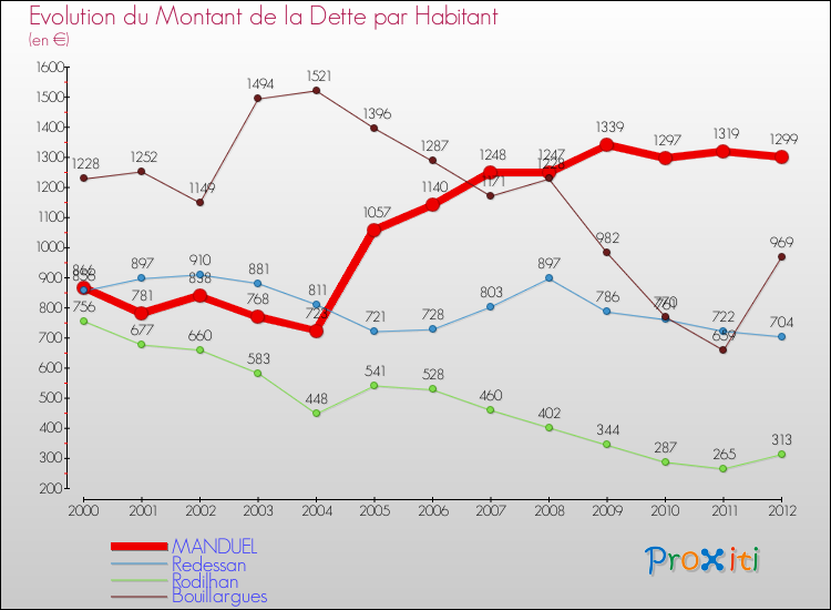 Evolution de la dette par habitant pour la commune de MANDUEL et les communes proches de 2000 à 2012 Comparaison de la dette par habitant pour MANDUEL et les communes voisines de 2000 à 2012