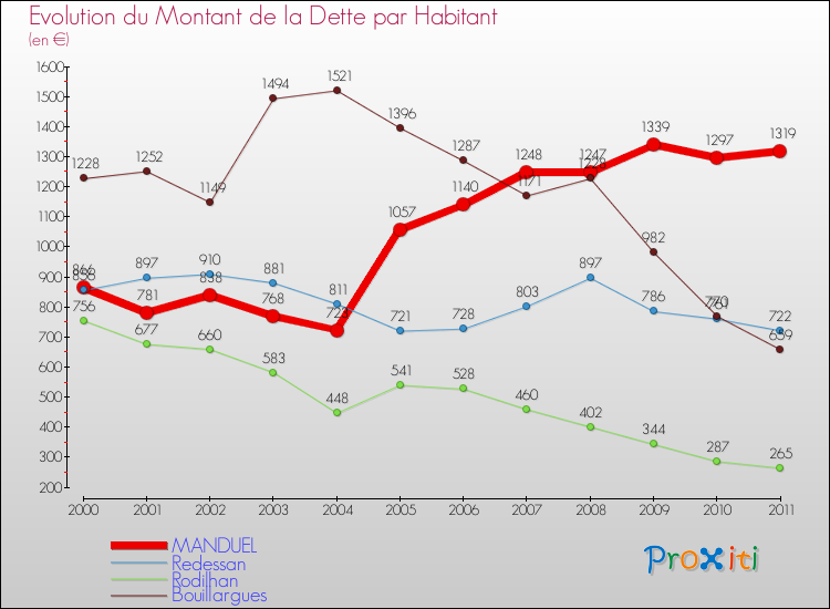 Evolution de la dette par habitant pour la commune de MANDUEL et les communes proches Comparaison de la dette par habitant pour MANDUEL et les communes voisines