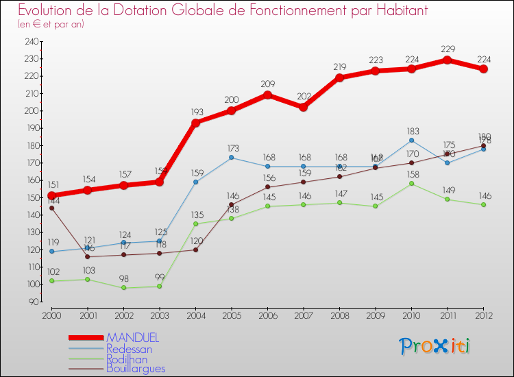 Evolution et montant de la dotation globale de fonctionnement par Habitant pour MANDUEL et les communes proches Comparaison des dotations globales de fonctionnement par habitant pour MANDUEL et les communes voisines