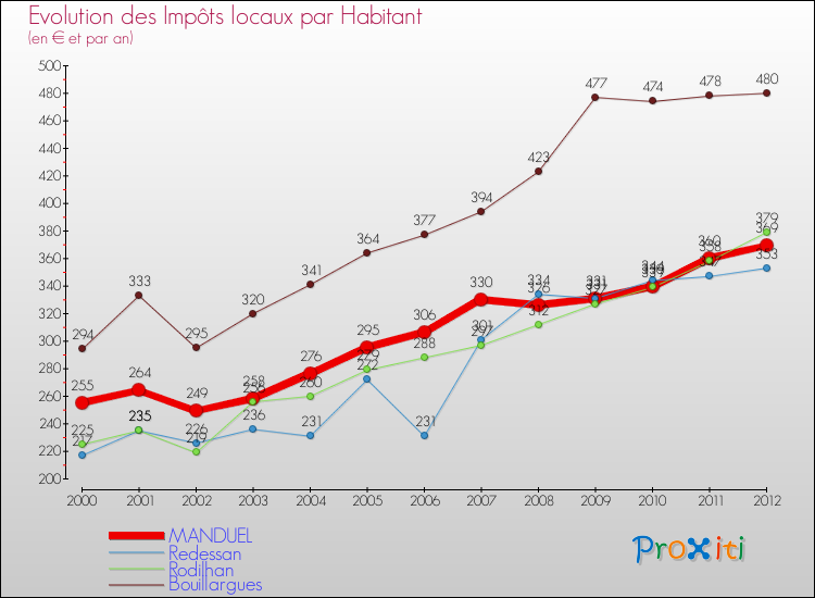 Evolution et montant des impôts locaux par Habitant pour MANDUEL et les communes proches Comparaison des impôts locaux par habitant pour MANDUEL et les communes voisines